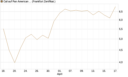 Call auf Pan American Silver [BNP Paribas Emissions- und Handelsges.] Chart