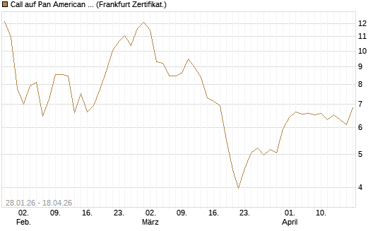 Call auf Pan American Silver [BNP Paribas Emissions- und Handelsges.] Chart
