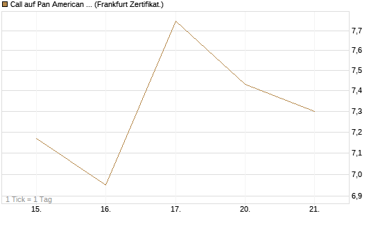 Call auf Pan American Silver [BNP Paribas Emissions- und Handelsges.] Chart