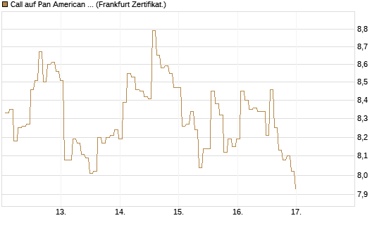 Call auf Pan American Silver [BNP Paribas Emissions- und Handelsges.] Chart