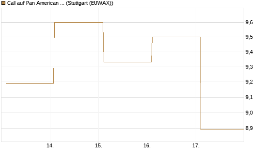 Call auf Pan American Silver [BNP Paribas Emissions- und Handelsges.] Chart