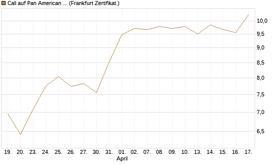 Call auf Pan American Silver [BNP Paribas Emissions- und Handelsges.] Chart