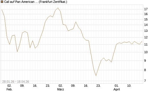 Call auf Pan American Silver [BNP Paribas Emissions- und Handelsges.] Chart