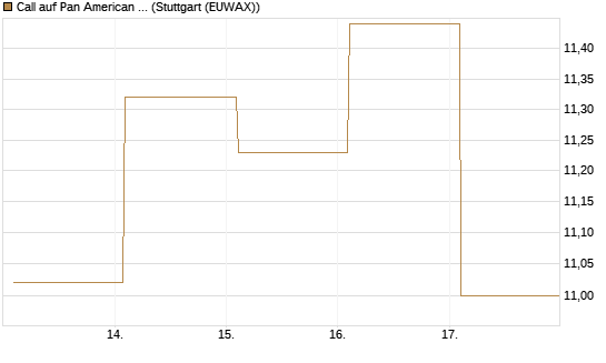 Call auf Pan American Silver [BNP Paribas Emissions- und Handelsges.] Chart