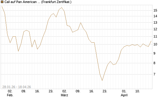Call auf Pan American Silver [BNP Paribas Emissions- und Handelsges.] Chart