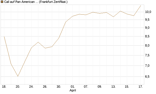 Call auf Pan American Silver [BNP Paribas Emissions- und Handelsges.] Chart