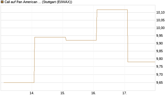 Call auf Pan American Silver [BNP Paribas Emissions- und Handelsges.] Chart