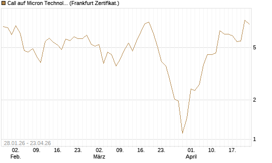 Call auf Micron Technology [BNP Paribas Emissions- und Handelsges.] Chart