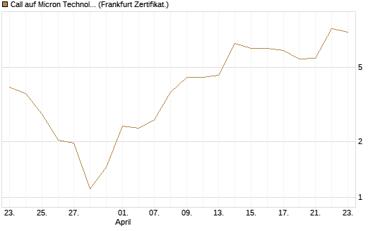 Call auf Micron Technology [BNP Paribas Emissions- und Handelsges.] Chart