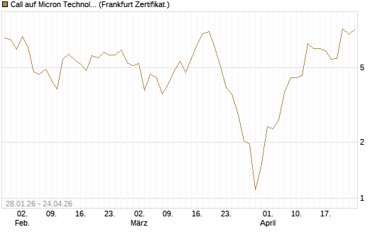 Call auf Micron Technology [BNP Paribas Emissions- und Handelsges.] Chart