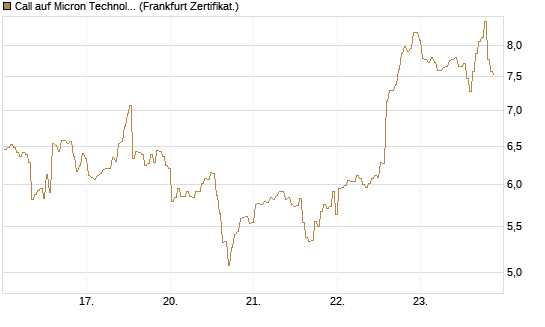 Call auf Micron Technology [BNP Paribas Emissions- und Handelsges.] Chart