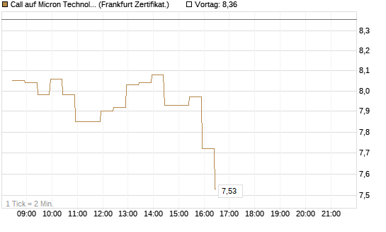 Call auf Micron Technology [BNP Paribas Emissions- und Handelsges.] Chart