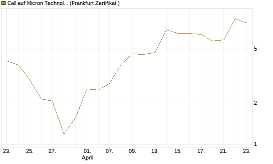 Call auf Micron Technology [BNP Paribas Emissions- und Handelsges.] Chart