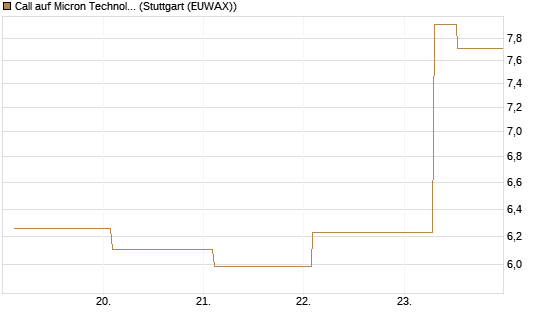 Call auf Micron Technology [BNP Paribas Emissions- und Handelsges.] Chart