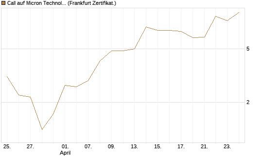 Call auf Micron Technology [BNP Paribas Emissions- und Handelsges.] Chart
