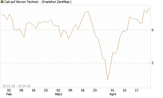 Call auf Micron Technology [BNP Paribas Emissions- und Handelsges.] Chart