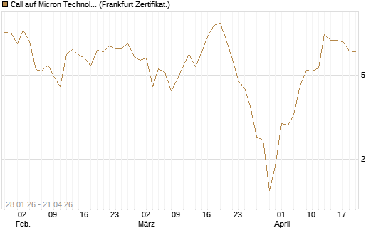 Call auf Micron Technology [BNP Paribas Emissions- und Handelsges.] Chart