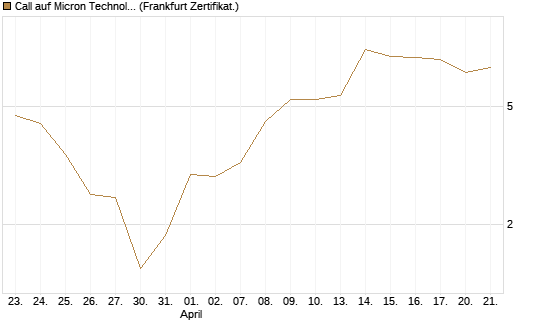 Call auf Micron Technology [BNP Paribas Emissions- und Handelsges.] Chart