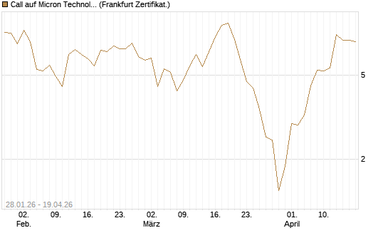 Call auf Micron Technology [BNP Paribas Emissions- und Handelsges.] Chart