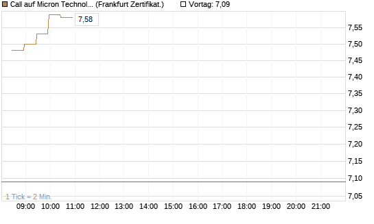 Call auf Micron Technology [BNP Paribas Emissions- und Handelsges.] Chart