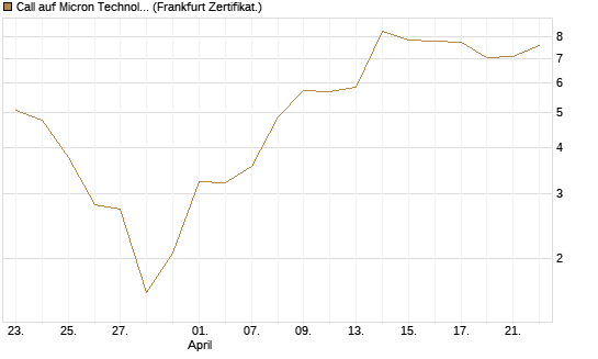 Call auf Micron Technology [BNP Paribas Emissions- und Handelsges.] Chart