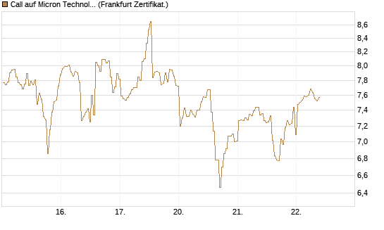 Call auf Micron Technology [BNP Paribas Emissions- und Handelsges.] Chart