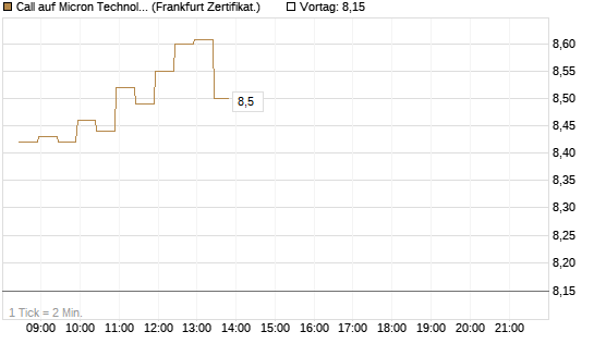 Call auf Micron Technology [BNP Paribas Emissions- und Handelsges.] Chart