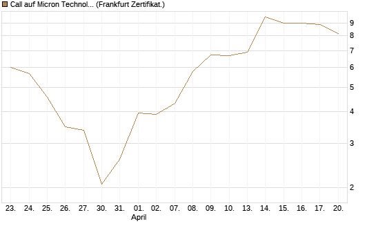 Call auf Micron Technology [BNP Paribas Emissions- und Handelsges.] Chart