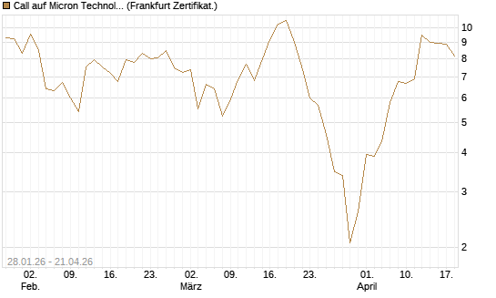 Call auf Micron Technology [BNP Paribas Emissions- und Handelsges.] Chart