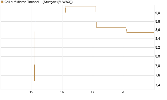 Call auf Micron Technology [BNP Paribas Emissions- und Handelsges.] Chart