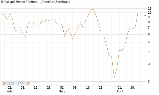 Call auf Micron Technology [BNP Paribas Emissions- und Handelsges.] Chart