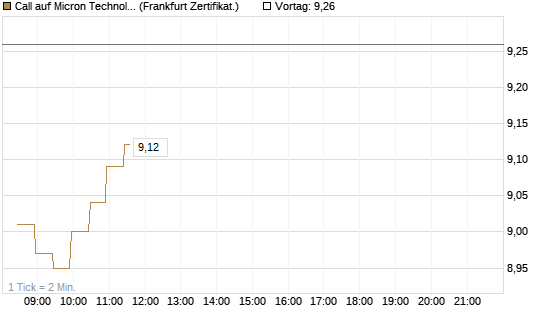 Call auf Micron Technology [BNP Paribas Emissions- und Handelsges.] Chart