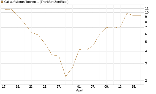 Call auf Micron Technology [BNP Paribas Emissions- und Handelsges.] Chart