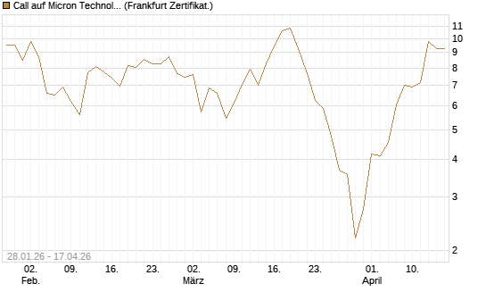 Call auf Micron Technology [BNP Paribas Emissions- und Handelsges.] Chart