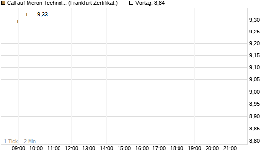 Call auf Micron Technology [BNP Paribas Emissions- und Handelsges.] Chart