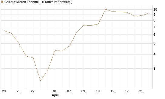 Call auf Micron Technology [BNP Paribas Emissions- und Handelsges.] Chart