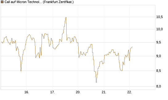 Call auf Micron Technology [BNP Paribas Emissions- und Handelsges.] Chart