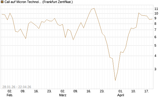 Call auf Micron Technology [BNP Paribas Emissions- und Handelsges.] Chart