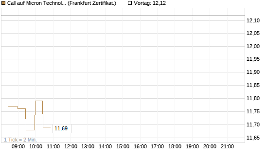 Call auf Micron Technology [BNP Paribas Emissions- und Handelsges.] Chart