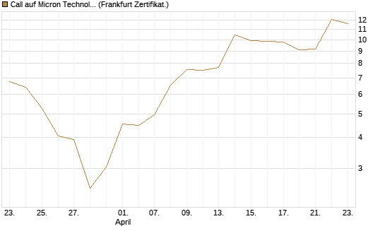 Call auf Micron Technology [BNP Paribas Emissions- und Handelsges.] Chart