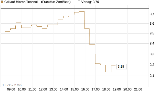 Call auf Micron Technology [BNP Paribas Emissions- und Handelsges.] Chart