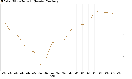 Call auf Micron Technology [BNP Paribas Emissions- und Handelsges.] Chart