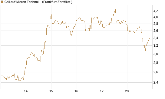 Call auf Micron Technology [BNP Paribas Emissions- und Handelsges.] Chart