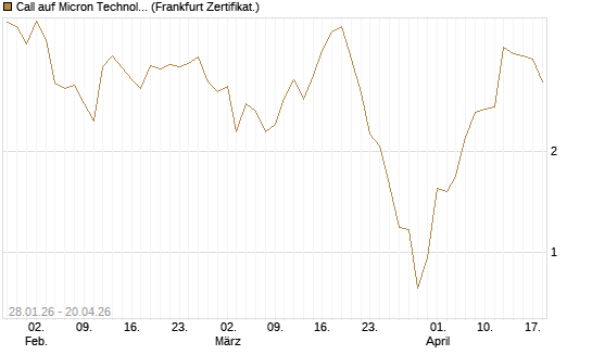 Call auf Micron Technology [BNP Paribas Emissions- und Handelsges.] Chart