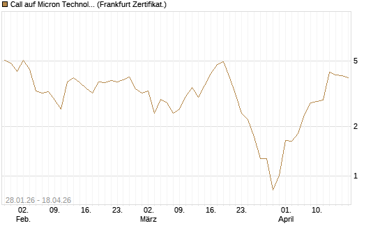 Call auf Micron Technology [BNP Paribas Emissions- und Handelsges.] Chart