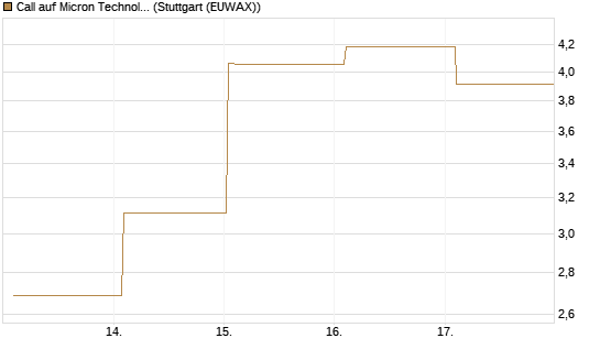 Call auf Micron Technology [BNP Paribas Emissions- und Handelsges.] Chart