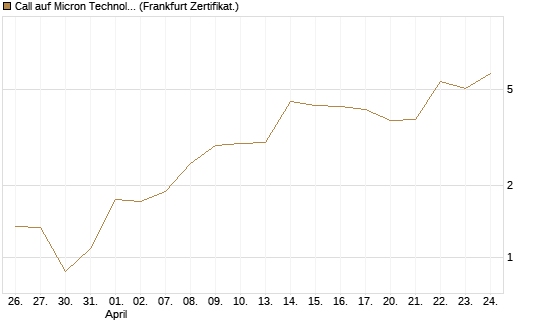 Call auf Micron Technology [BNP Paribas Emissions- und Handelsges.] Chart