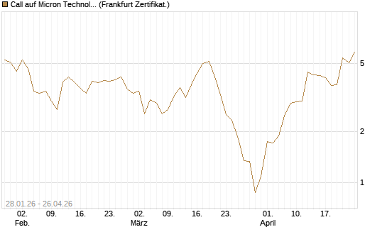 Call auf Micron Technology [BNP Paribas Emissions- und Handelsges.] Chart