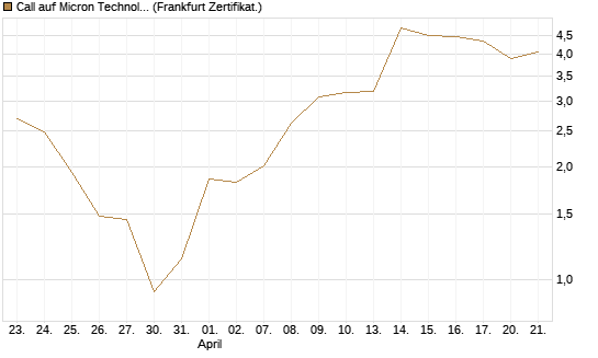 Call auf Micron Technology [BNP Paribas Emissions- und Handelsges.] Chart