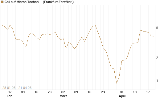 Call auf Micron Technology [BNP Paribas Emissions- und Handelsges.] Chart